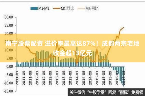 南宁股票配资 溢价率最高达87%！成都两宗宅地收金超13亿元